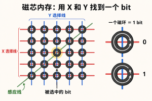 magnetic-core-memory-addressing